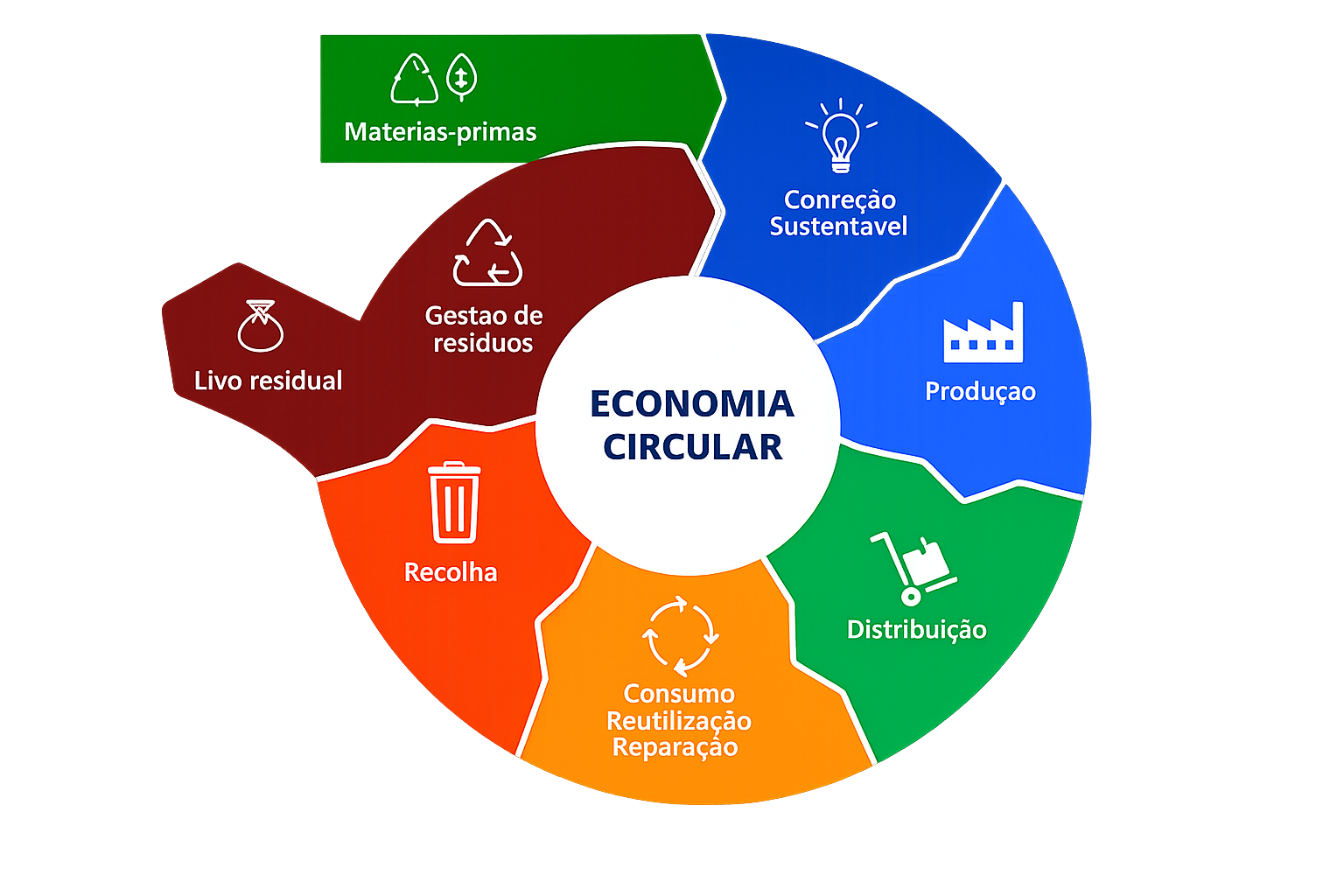 Economia Circular